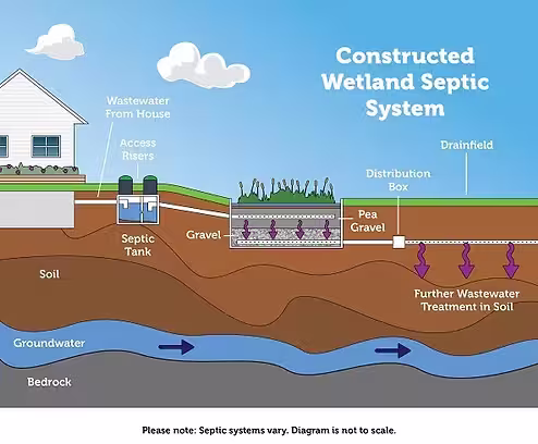 Constructed Wetland System septic system diagram for South Carolina properties
