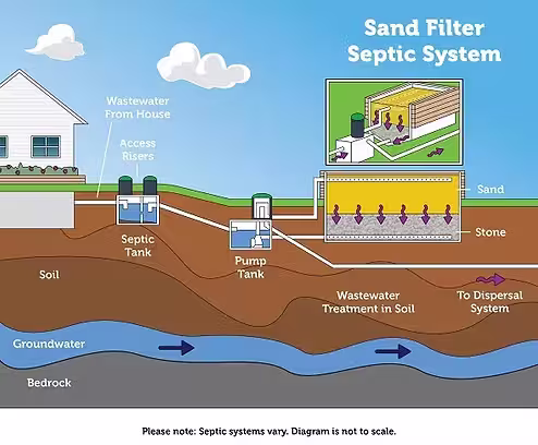 Recirculating Sand Filter System septic system diagram for South Carolina properties